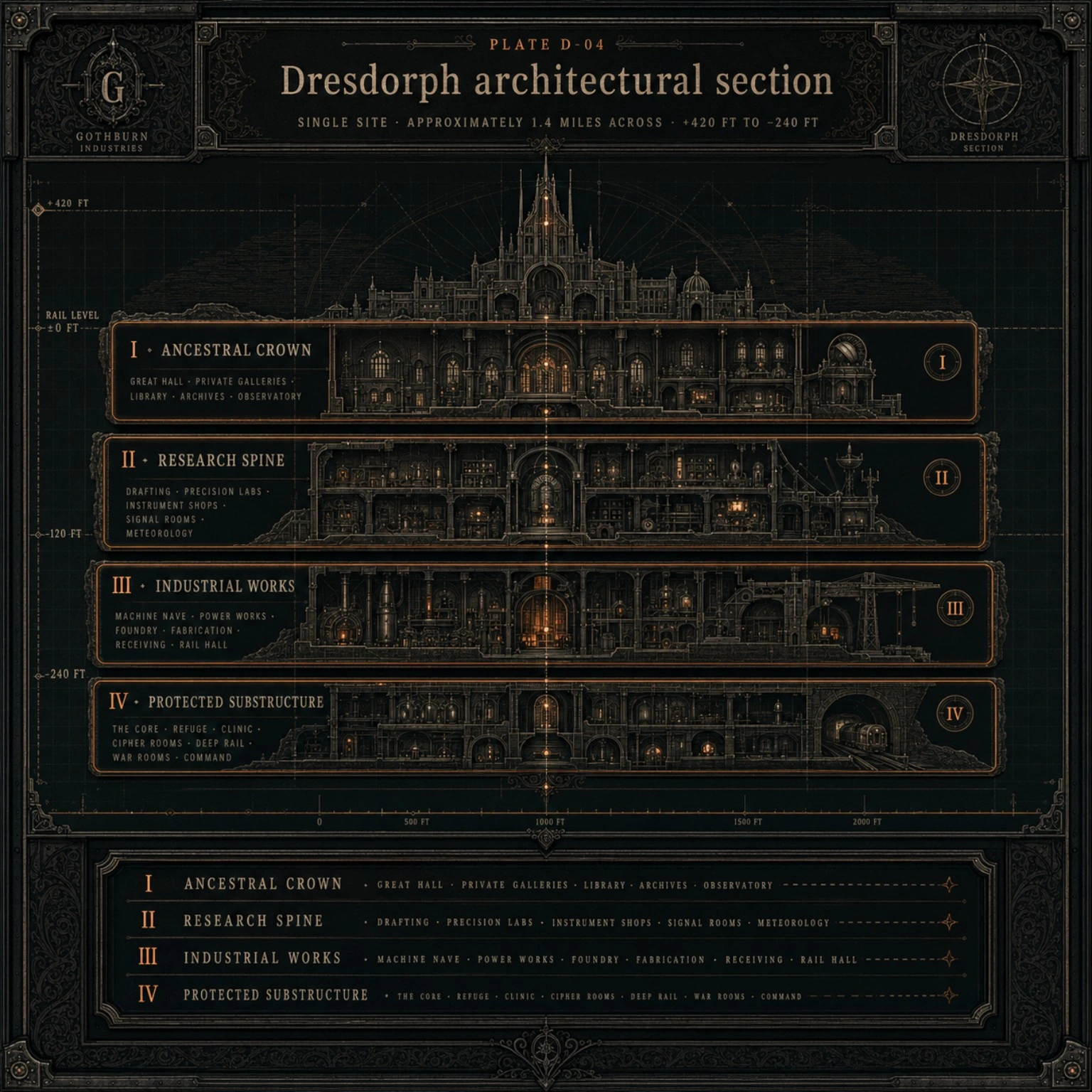 Approved Dresdorph architectural section plate showing the Ancestral Crown, Research Spine, Industrial Works, and Protected Substructure